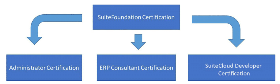 NetSuite Certifications: The Ultimate Guide (Are they worth it in 2021?)